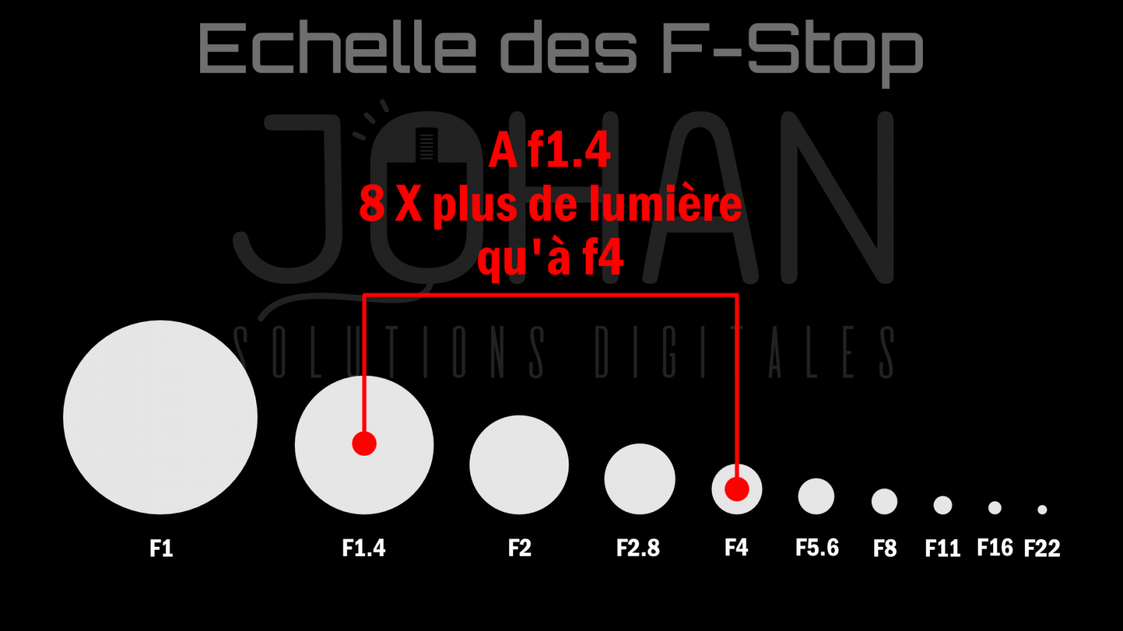 Echelle des stops : comparaison des ouvertures